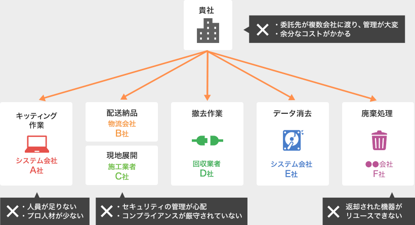 従来のサービス