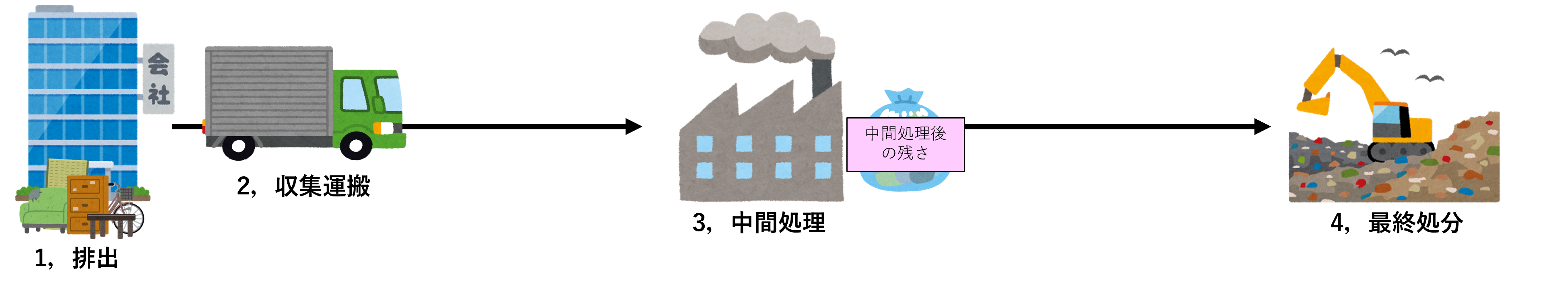 産業廃棄物を排出するところから最終処分までの一連の流れ