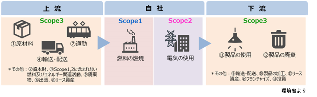 サプライチェーンでのCO2排出